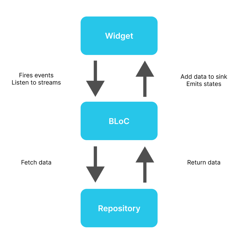 bloc-architectural-pattern-for-flutter-flutterinanutshell